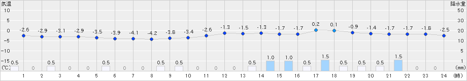 只見(>2022年01月20日)のアメダスグラフ