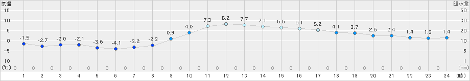 水戸(>2022年01月20日)のアメダスグラフ