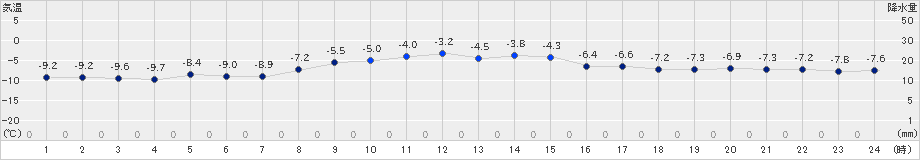 奥日光(>2022年01月20日)のアメダスグラフ