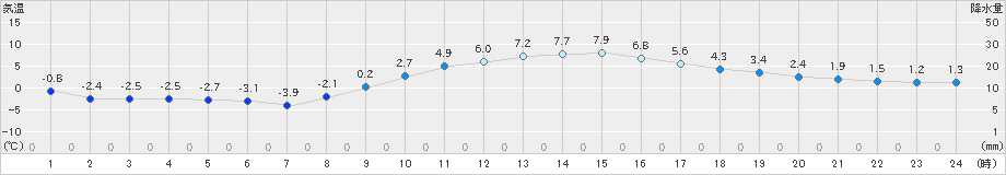 さいたま(>2022年01月20日)のアメダスグラフ