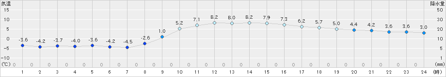 牛久(>2022年01月20日)のアメダスグラフ