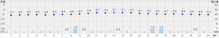 大町(>2022年01月20日)のアメダスグラフ