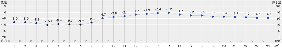 立科(>2022年01月20日)のアメダスグラフ