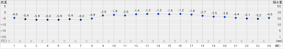 諏訪(>2022年01月20日)のアメダスグラフ