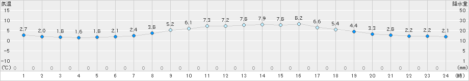 御前崎(>2022年01月20日)のアメダスグラフ