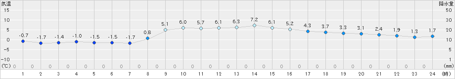 大府(>2022年01月20日)のアメダスグラフ