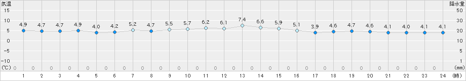 セントレア(>2022年01月20日)のアメダスグラフ