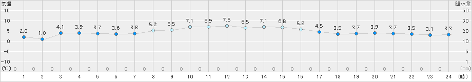 伊良湖(>2022年01月20日)のアメダスグラフ