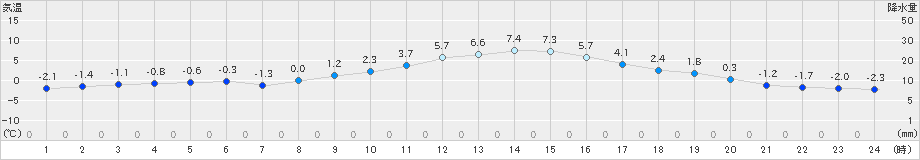 多治見(>2022年01月20日)のアメダスグラフ