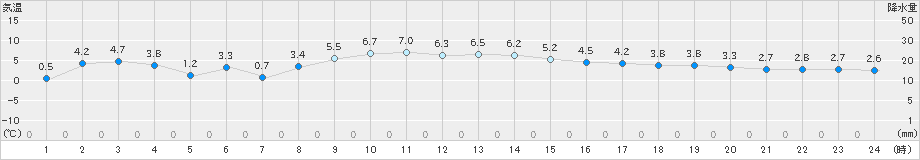 南伊勢(>2022年01月20日)のアメダスグラフ