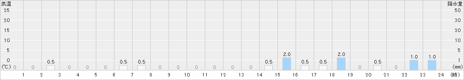 室谷(>2022年01月20日)のアメダスグラフ
