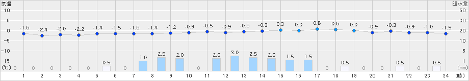 安塚(>2022年01月20日)のアメダスグラフ