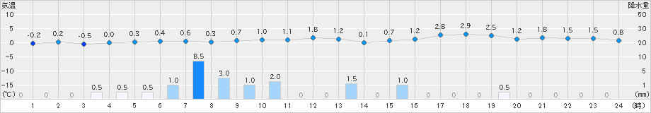 朝日(>2022年01月20日)のアメダスグラフ