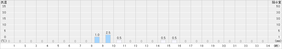 猪谷(>2022年01月20日)のアメダスグラフ