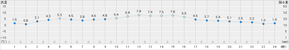 内海(>2022年01月20日)のアメダスグラフ