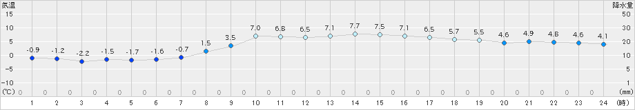 後免(>2022年01月20日)のアメダスグラフ