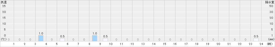 鹿野(>2022年01月20日)のアメダスグラフ