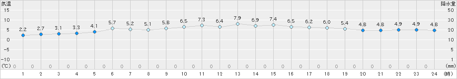 佐賀(>2022年01月20日)のアメダスグラフ