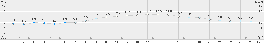 赤江(>2022年01月20日)のアメダスグラフ