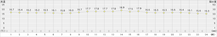 北原(>2022年01月20日)のアメダスグラフ