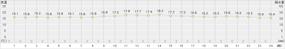 久米島(>2022年01月20日)のアメダスグラフ