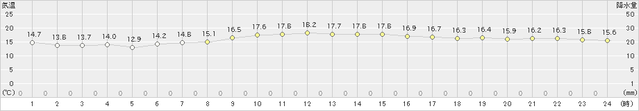 那覇(>2022年01月20日)のアメダスグラフ