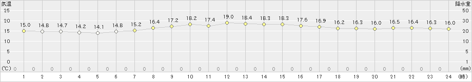 安次嶺(>2022年01月20日)のアメダスグラフ