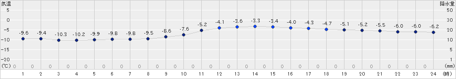 朝日(>2022年01月21日)のアメダスグラフ