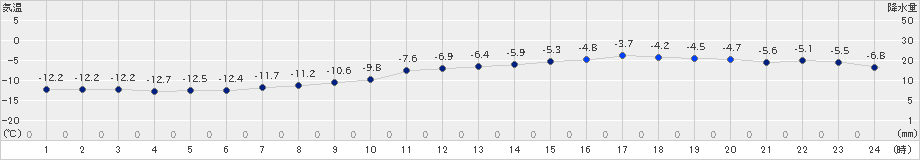 比布(>2022年01月21日)のアメダスグラフ