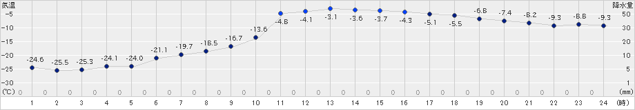 占冠(>2022年01月21日)のアメダスグラフ