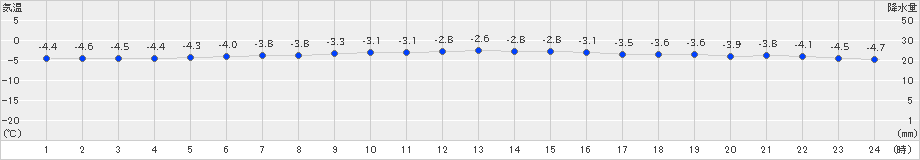 紋別小向(>2022年01月21日)のアメダスグラフ