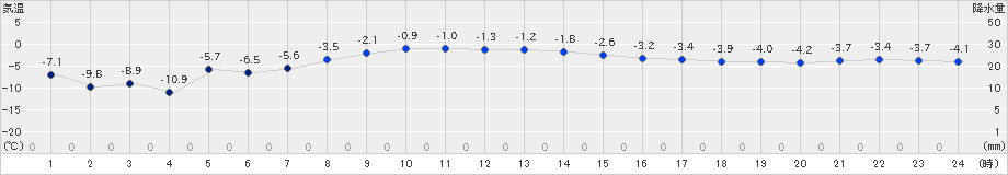 別海(>2022年01月21日)のアメダスグラフ