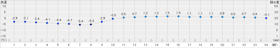 今別(>2022年01月21日)のアメダスグラフ