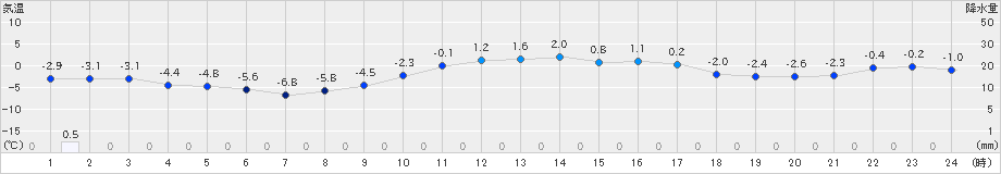 蟹田(>2022年01月21日)のアメダスグラフ
