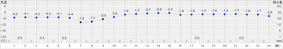 碇ケ関(>2022年01月21日)のアメダスグラフ