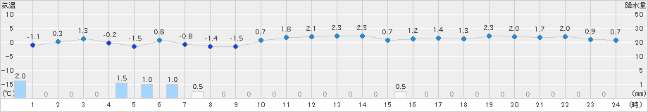 八森(>2022年01月21日)のアメダスグラフ