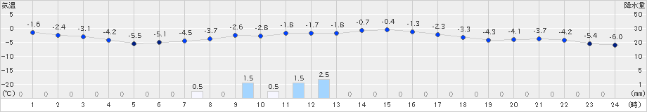 新庄(>2022年01月21日)のアメダスグラフ