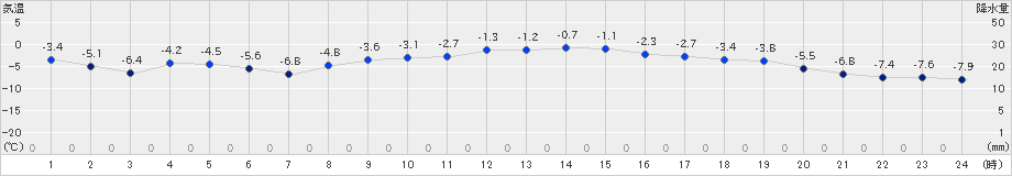 船引(>2022年01月21日)のアメダスグラフ