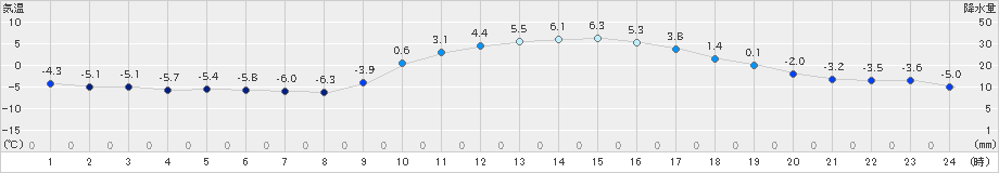 切石(>2022年01月21日)のアメダスグラフ