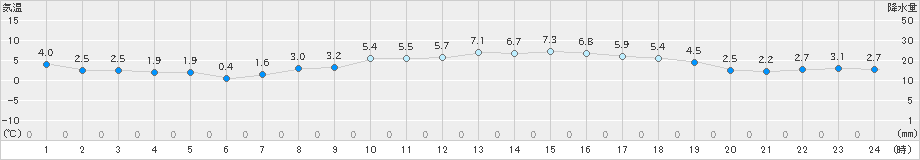 網代(>2022年01月21日)のアメダスグラフ