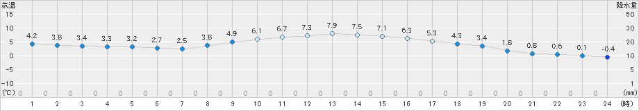 尾鷲(>2022年01月21日)のアメダスグラフ