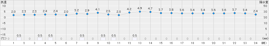 海士(>2022年01月21日)のアメダスグラフ