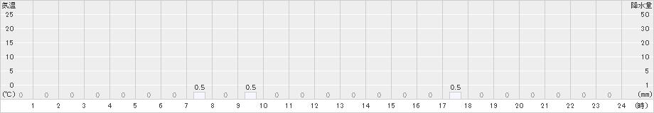 大山(>2022年01月21日)のアメダスグラフ