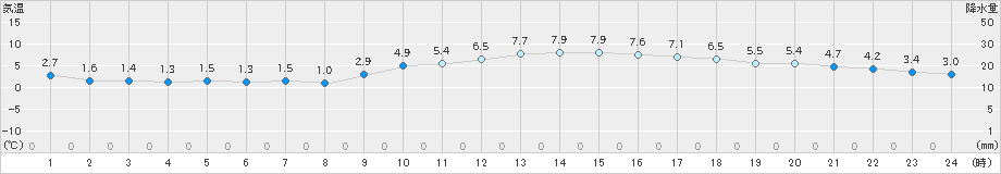 防府(>2022年01月21日)のアメダスグラフ