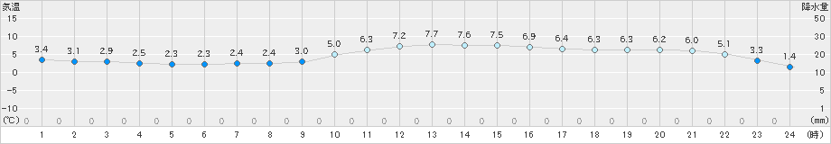 行橋(>2022年01月21日)のアメダスグラフ