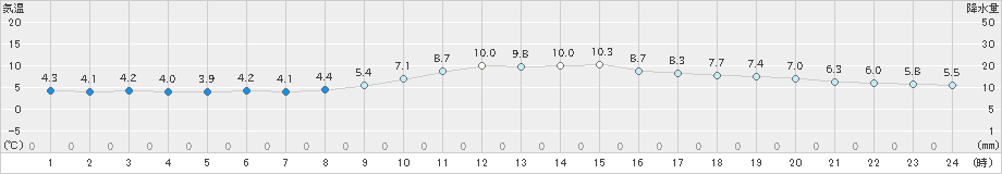 佐世保(>2022年01月21日)のアメダスグラフ