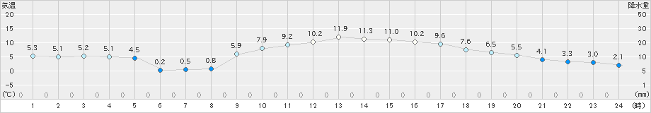 東市来(>2022年01月21日)のアメダスグラフ