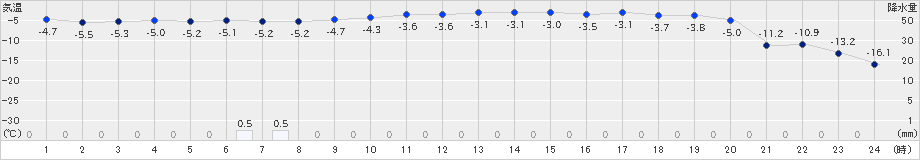 千歳(>2022年01月22日)のアメダスグラフ