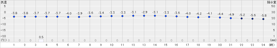 網走(>2022年01月22日)のアメダスグラフ