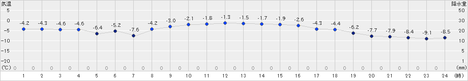 鶴丘(>2022年01月22日)のアメダスグラフ